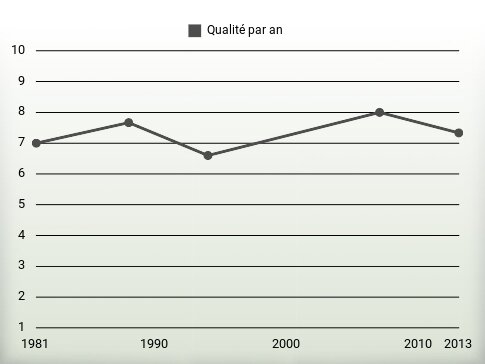 Qualité par an