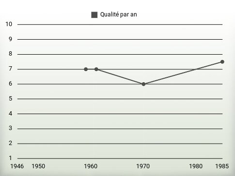 Qualité par an