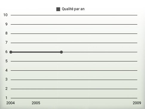 Qualité par an