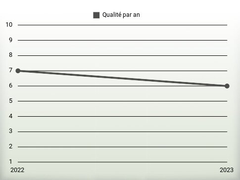 Qualité par an