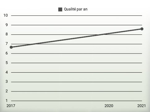 Qualité par an