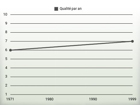 Qualité par an