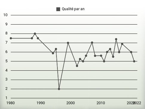 Qualité par an