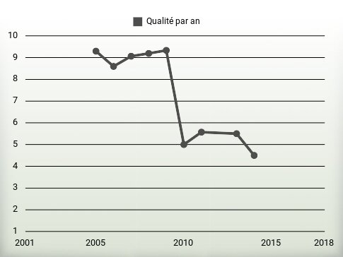 Qualité par an