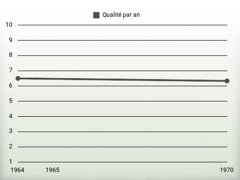 Qualité par an