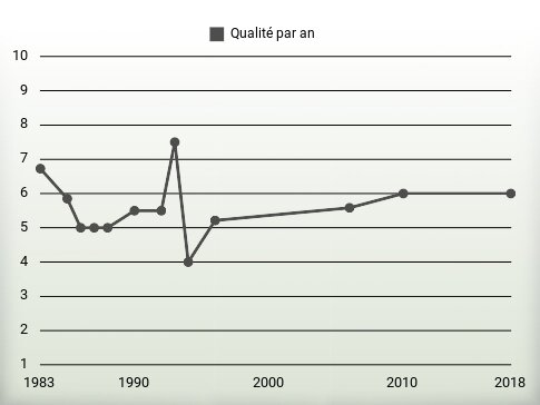 Qualité par an