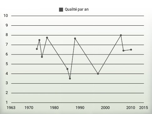 Qualité par an