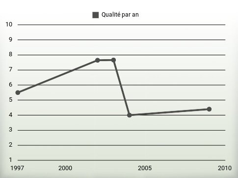 Qualité par an