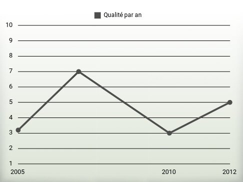 Qualité par an