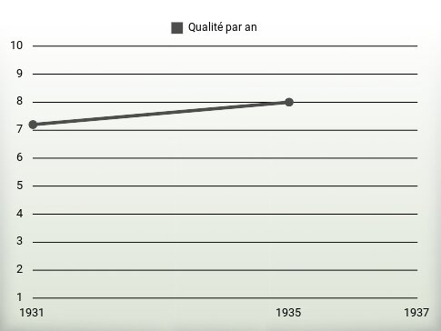 Qualité par an