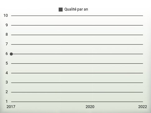 Qualité par an