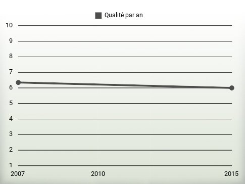 Qualité par an