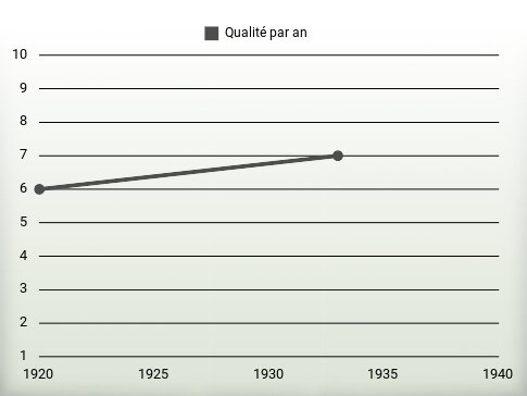 Qualité par an