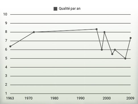 Qualité par an