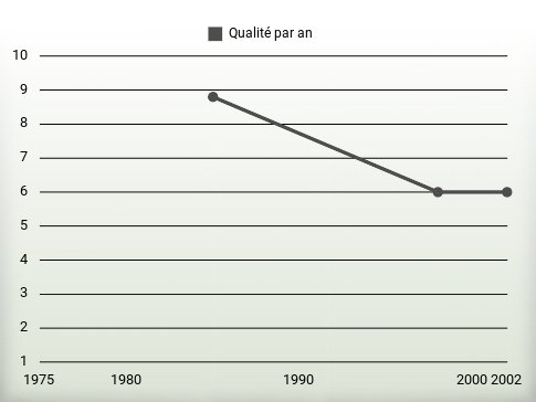 Qualité par an