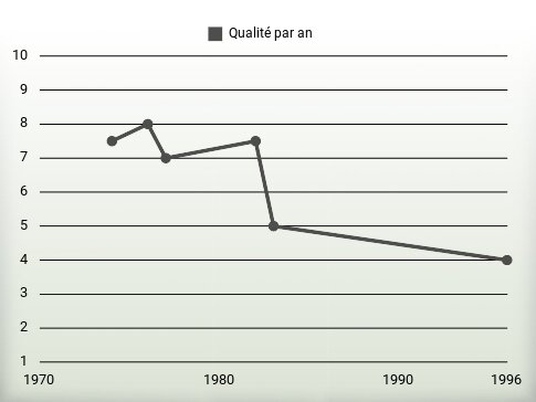 Qualité par an