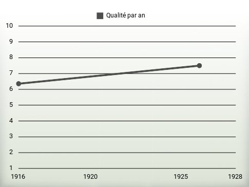 Qualité par an