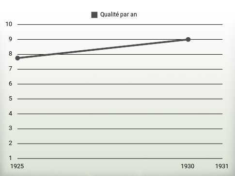 Qualité par an