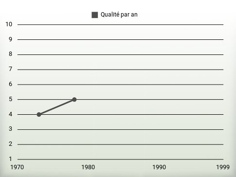 Qualité par an