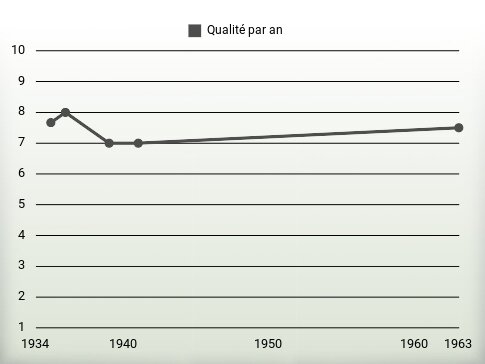 Qualité par an