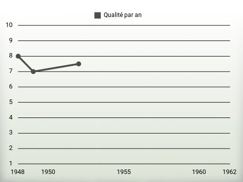 Qualité par an