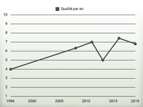 Qualité par an