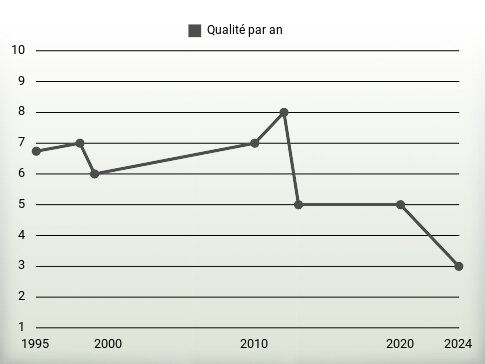 Qualité par an