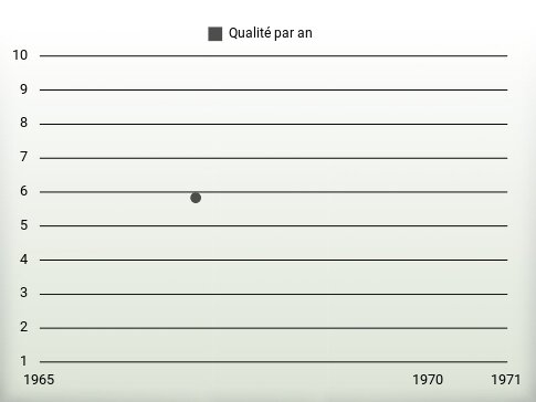 Qualité par an