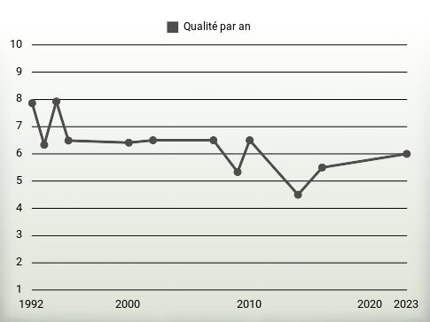 Qualité par an