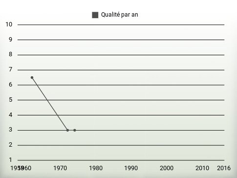 Qualité par an