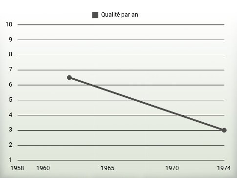 Qualité par an