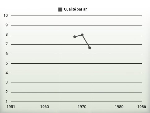 Qualité par an