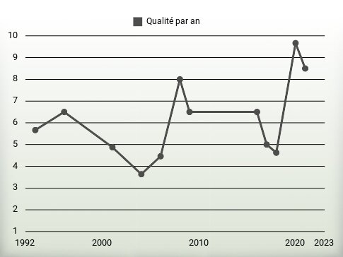 Qualité par an