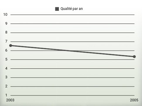 Qualité par an