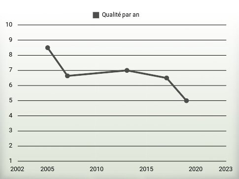 Qualité par an