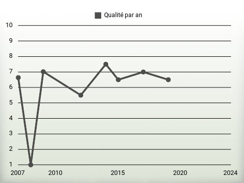 Qualité par an