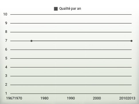 Qualité par an