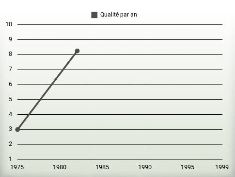 Qualité par an