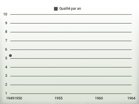 Qualité par an