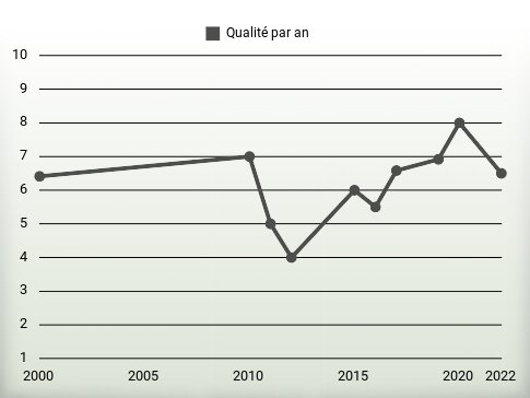 Qualité par an