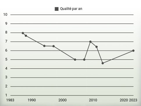 Qualité par an