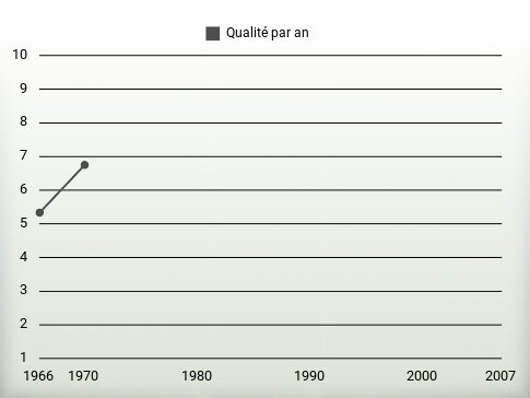 Qualité par an