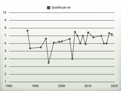 Qualité par an