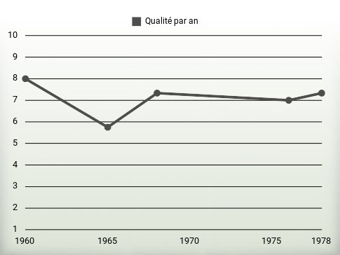 Qualité par an