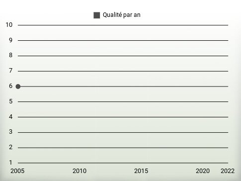 Qualité par an