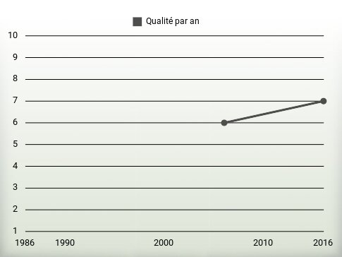 Qualité par an