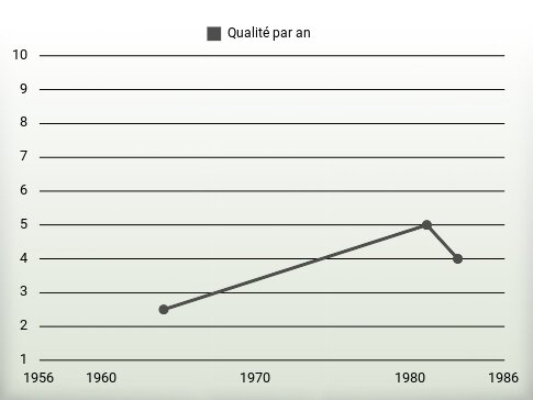 Qualité par an