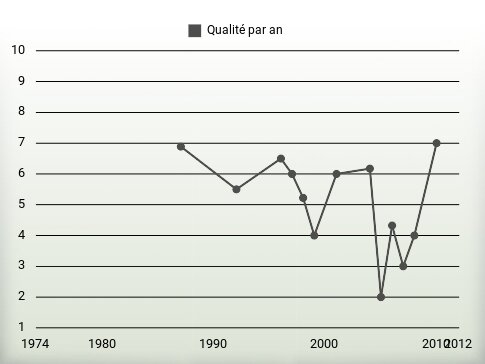 Qualité par an