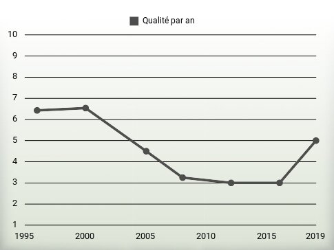 Qualité par an