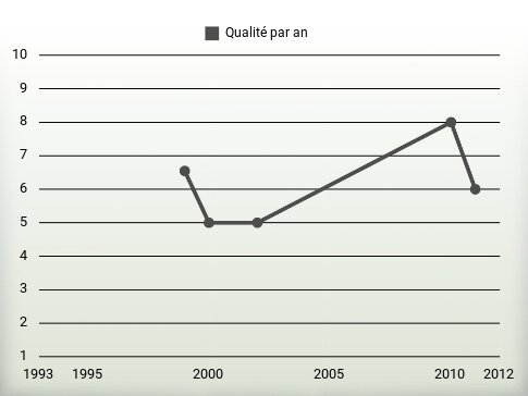 Qualité par an